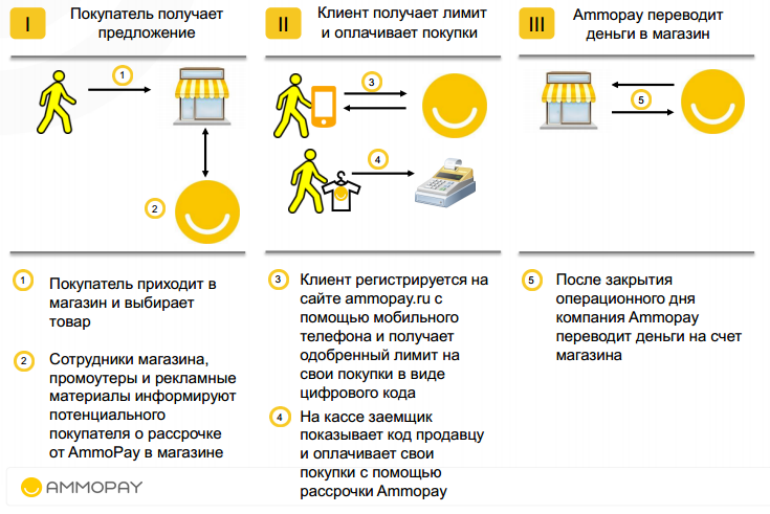 Зарегистрированным покупателям. Преимущества покупателя. Схема оформления рассрочки. Выгода рассрочки для покупателя. Преимущества рассрочки для клиента.