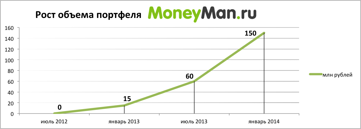 Рост активов. Кредитный портфель компании. Структура кредитного портфеля банка. Кредитный портфель. Рынок депозитов.