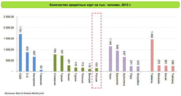 Количество кредитных карт на тыс. человек, 2012 г.