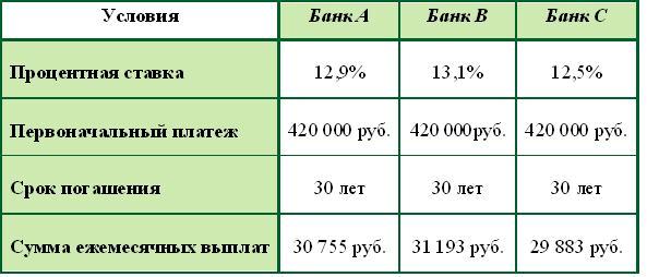 процентные ставки по кредитам в разных банках