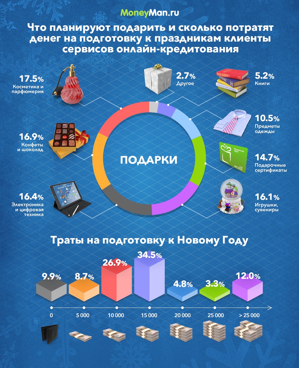 По данным MoneyMan около 20% клиентов потратят более 15 тысяч рублей на покупки к Новому Году