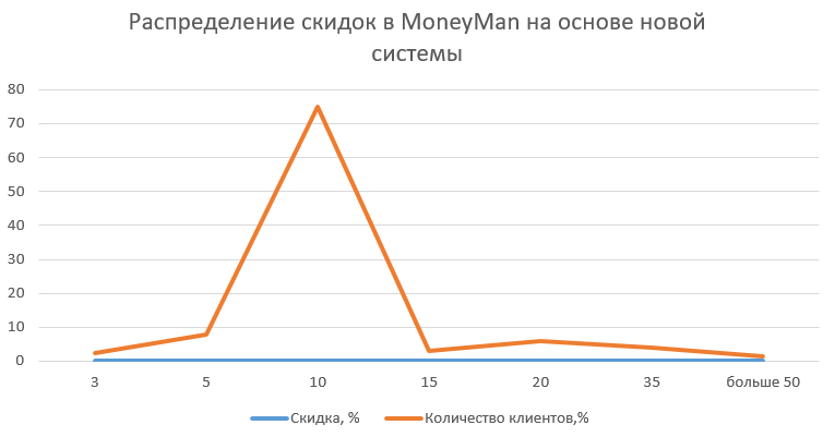 Распределение скидок в Moneyman на основе новой системы