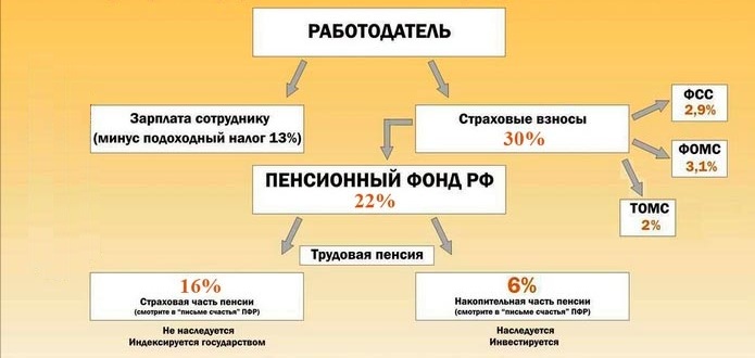 Результаты опроса менее 10 % россиян в курсе процесса формирования пенсии